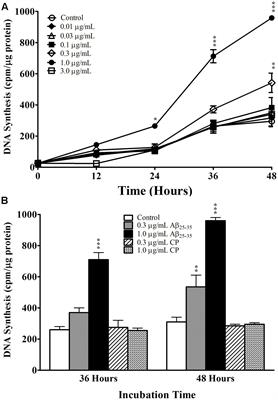 Non-aggregated Aβ25-35 Upregulates Primary Astrocyte Proliferation In Vitro